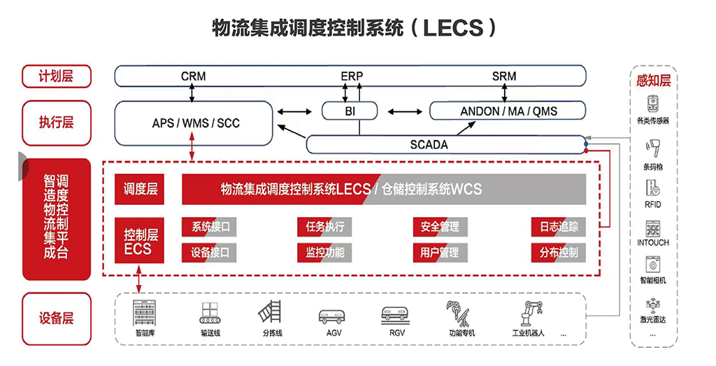 智造物流集成調度控制平臺LECS